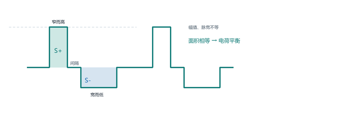 双相不对称电荷平衡方波示意图：两相幅值脉宽不等但电荷面积相等