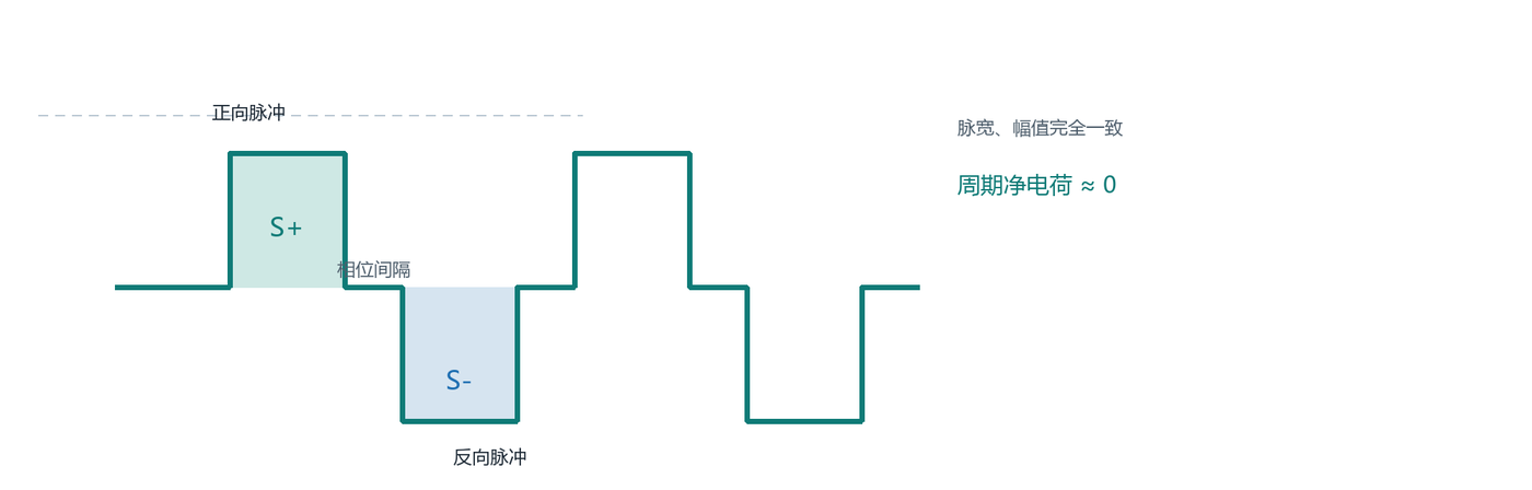 双相对称电荷平衡方波示意图：正负脉冲幅值脉宽一致，周期净电荷约等于零