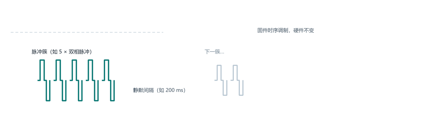 Burst 簇脉冲调制结构示意图：高频脉冲簇加静默间隔