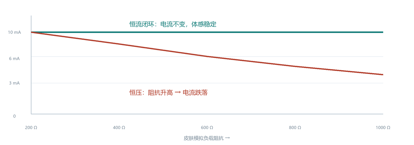 恒流闭环与恒压输出对比示意图：恒流电流恒定、恒压随阻抗升高而跌落