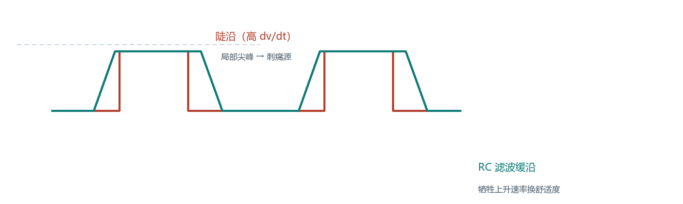 陡沿与 RC 缓沿边沿对比示意图：陡沿局部电流密度高易刺痛、缓沿更舒适