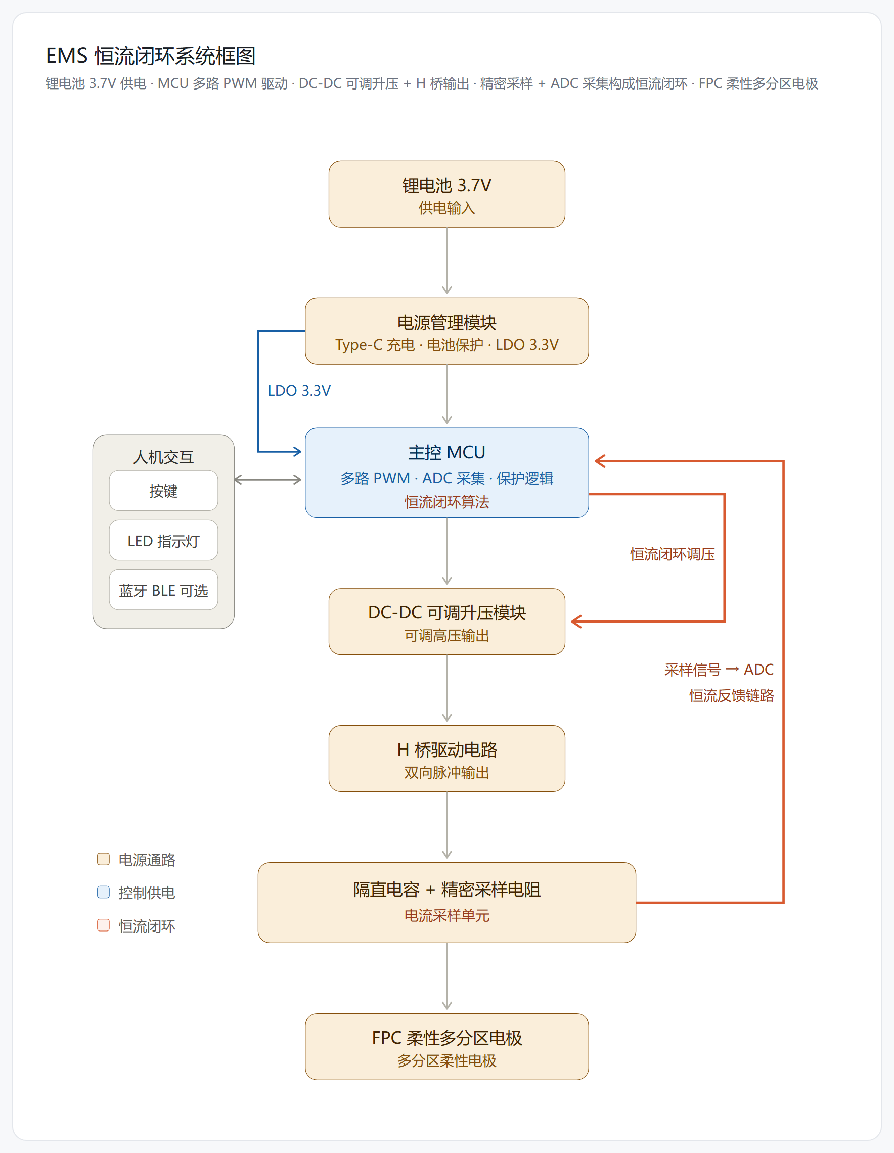 EMS恒流闭环系统框图：锂电池供电、电源管理、主控MCU、DC-DC可调升压、H桥驱动、隔直电容与精密采样电阻、FPC柔性多分区电极