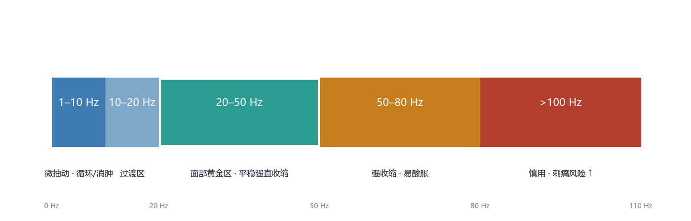 刺激频率分区示意图：低频微抽动、20-50 Hz 面部黄金区、高频慎用