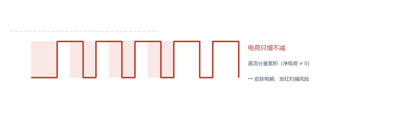 单相脉冲示意图：净电荷不为零、直流分量累积，面部经皮刺激禁用