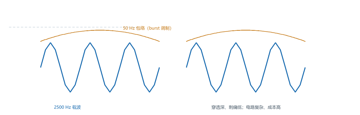 俄罗斯波示意图：2500 Hz 载波叠加约 50 Hz burst 包络