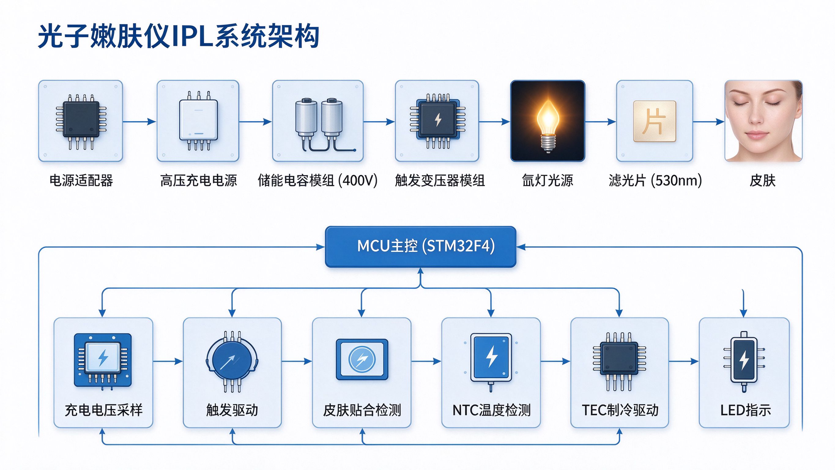 光子嫩肤仪IPL系统架构图：电源充电经储能电容储能、氙灯触发变压器点火、滤光片整形输出至皮肤，MCU闭环控制充电电压采样、触发驱动、皮肤贴合检测、NTC温度检测、TEC制冷驱动与LED指示