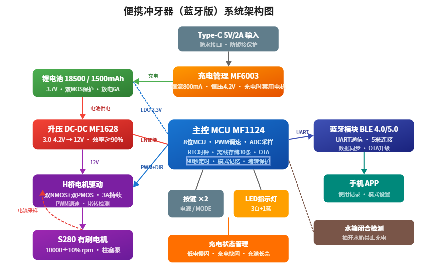 便携式冲牙器（蓝牙版）系统架构图：Type-C输入经MF6003开关充电管理为18500锂电池充电，电池经MF1628升压12V驱动H桥与S280电机，另一路LDO降3.3V为MF1124主控与蓝牙模块供电