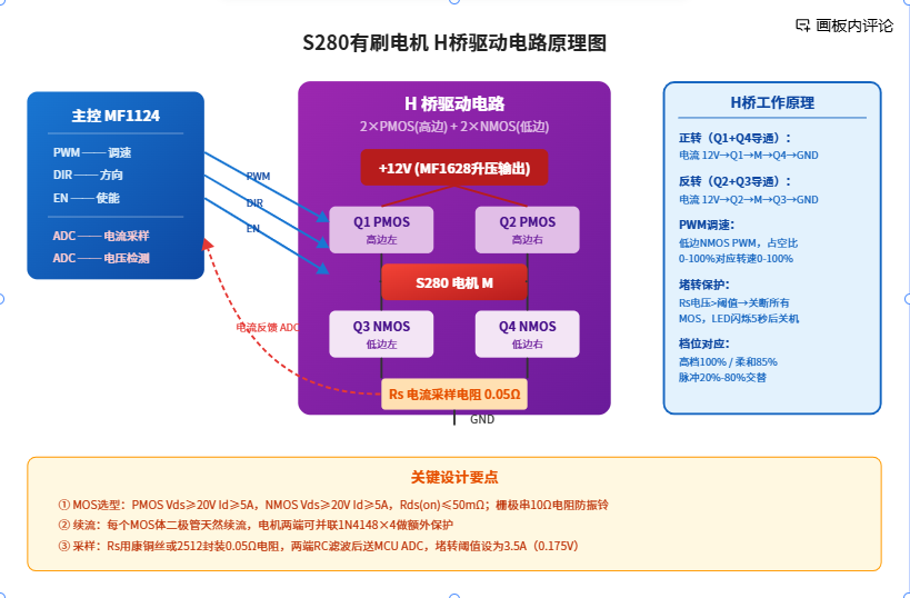 有刷电机H桥驱动电路原理图：2个PMOS高边+2个NMOS低边，通过低边PWM调节S280电机转速
