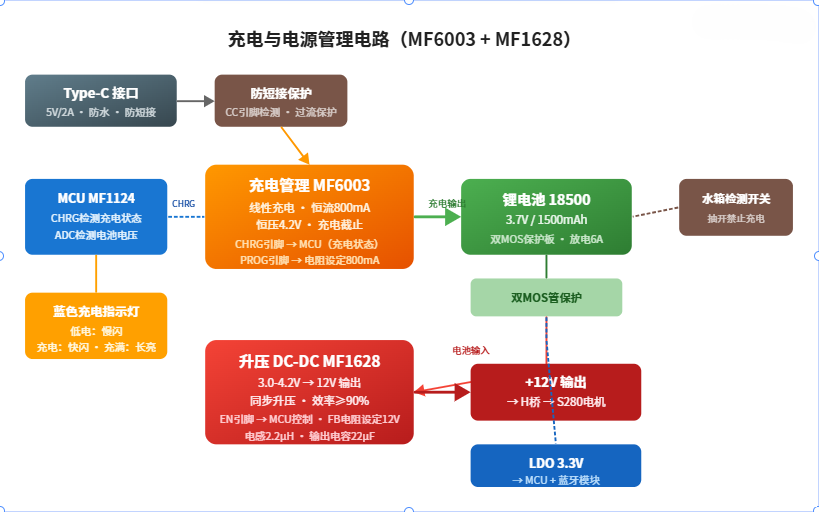 MF1628异步升压DC-DC典型应用电路图：单节锂电池升压12V，含电感、肖特基二极管、反馈电阻与输入输出电容